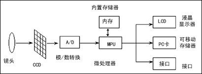显示器件 主流数码产品的视觉核心