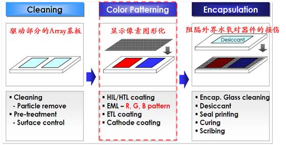 闵永刚教授 曲面显示器（OLED）的进程与挑战
